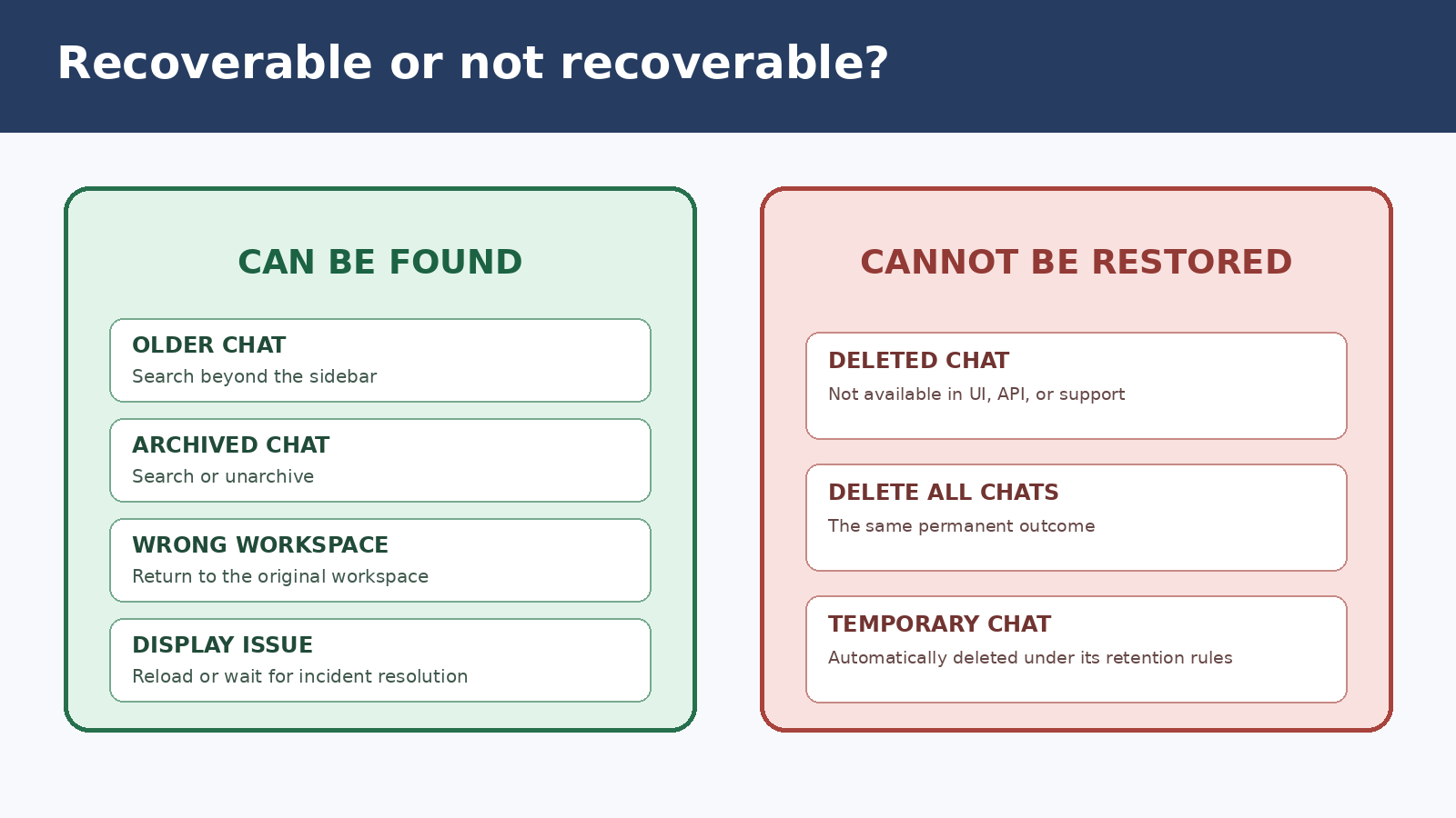 Comparison chart showing recoverable hidden and archived ChatGPT chats versus unrecoverable deleted and Temporary Chats