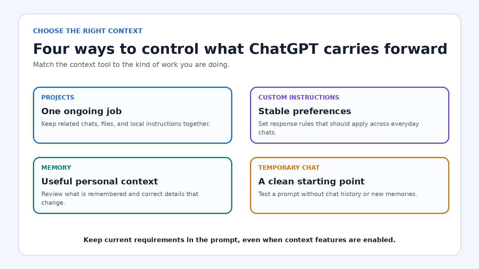 Decision guide comparing Projects, Custom Instructions, Memory, and Temporary Chat for controlling ChatGPT context