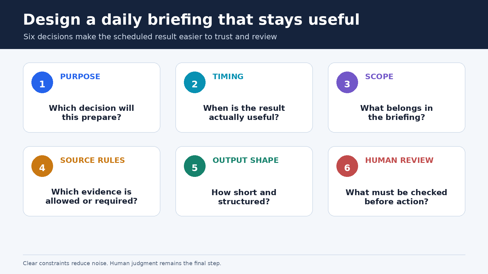 Diagram showing a reliable ChatGPT daily briefing prompt with purpose, timing, scope, source rules, output format, and a human review step