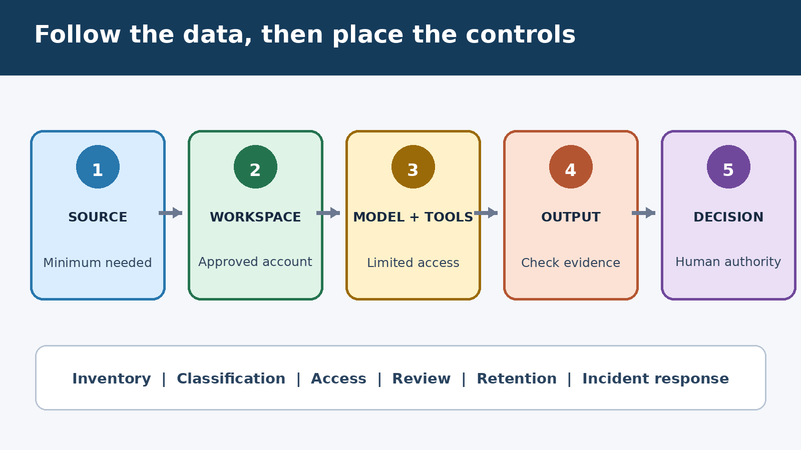 ChatGPT data governance map showing input, workspace, model, output, decision, and control checkpoints