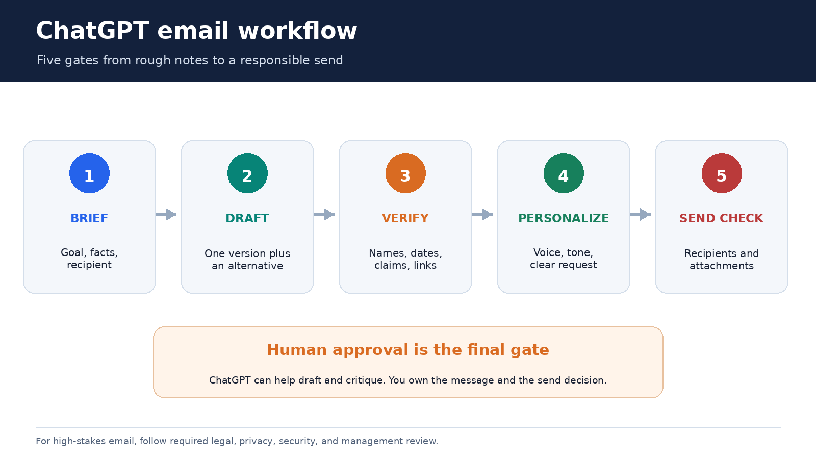 Five-step ChatGPT email workflow showing brief, draft, fact check, tone edit, and final recipient and attachment review