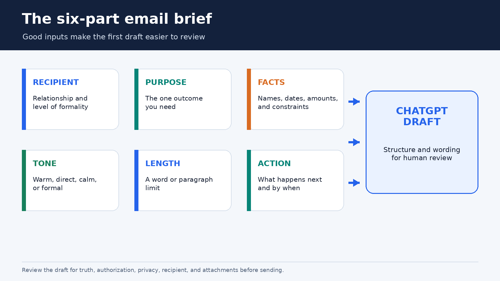 Email brief diagram showing recipient, purpose, facts, tone, length, and call to action feeding a ChatGPT draft for human review