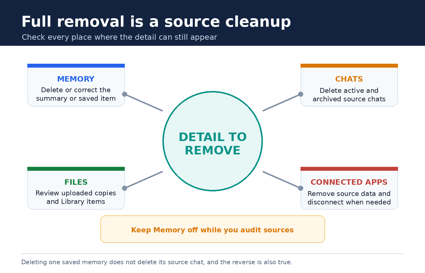 Checklist for fully removing a detail from ChatGPT memory, chats, files, and connected apps