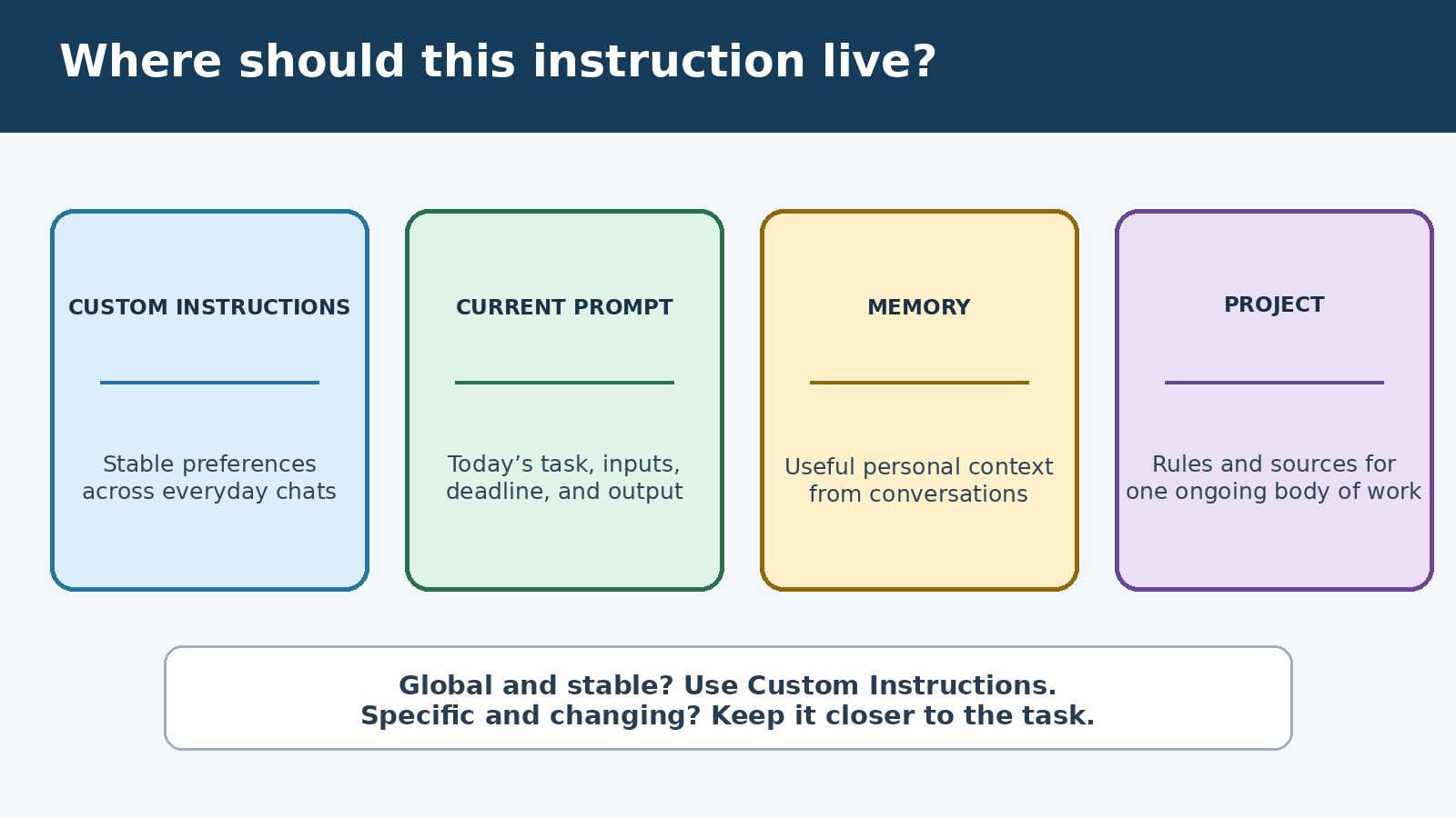 Decision guide for choosing Custom Instructions, a prompt, Memory, or project instructions in ChatGPT