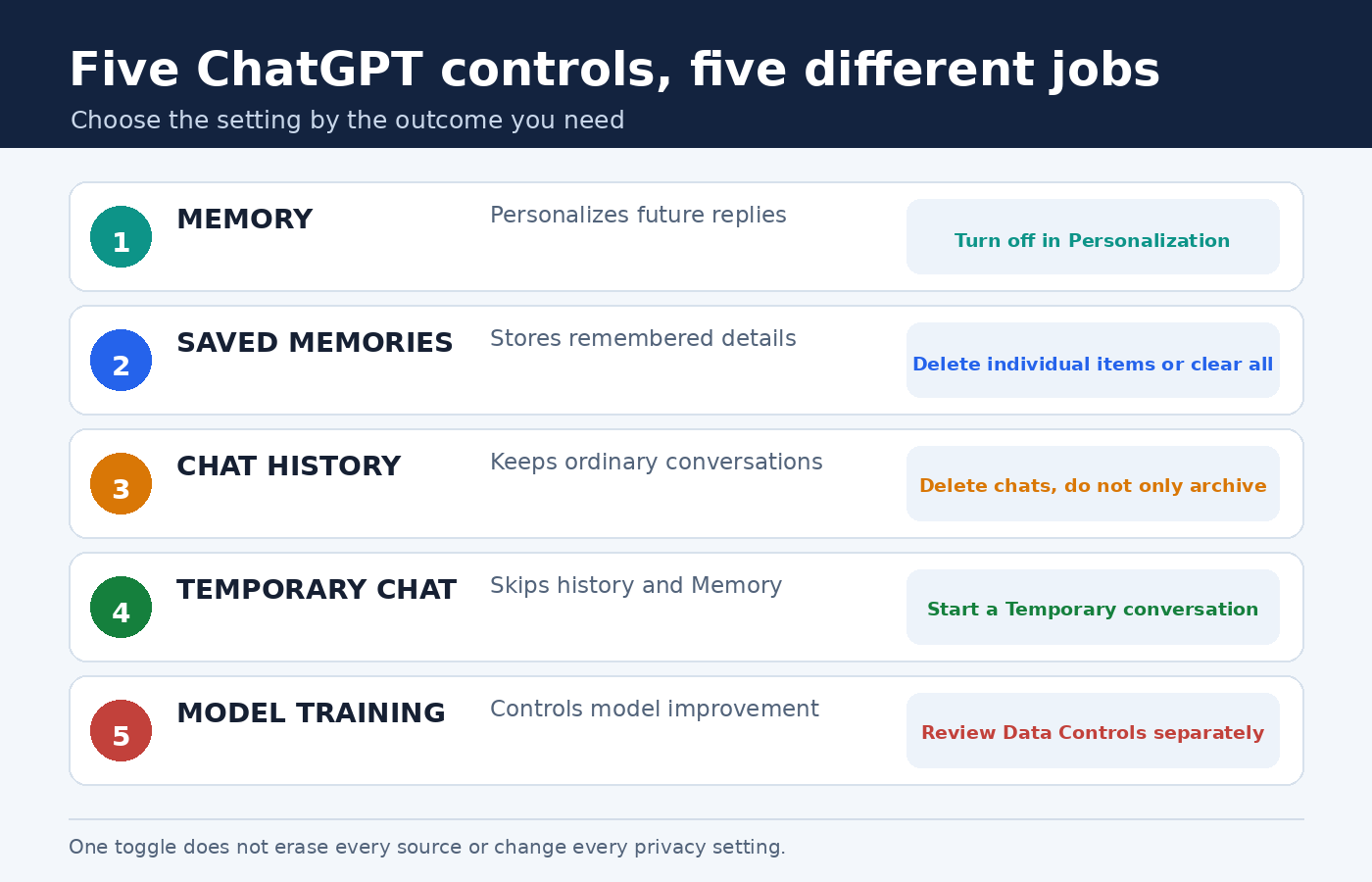ChatGPT privacy control map separating memory, saved memories, chat history, Temporary Chat, and model training