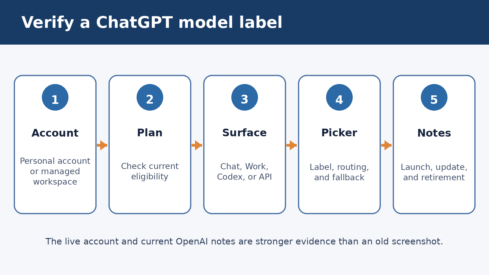 Five-step ChatGPT model label verification from account and plan through surface, picker, and official release notes
