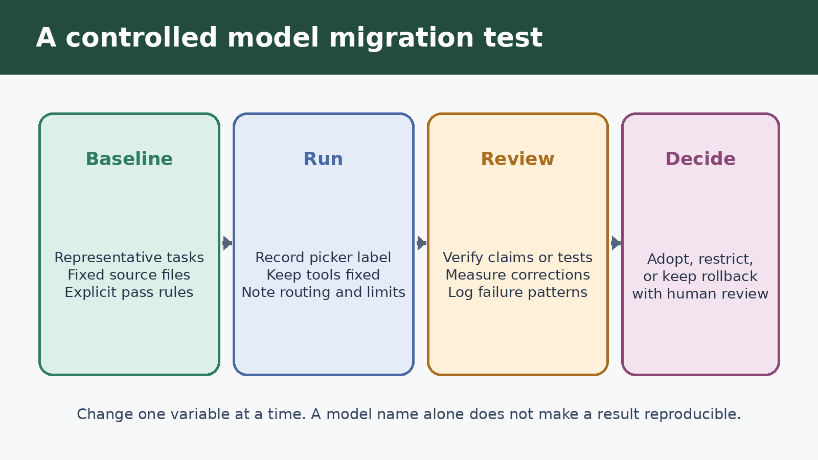 Controlled ChatGPT model migration test covering baseline tasks, fixed settings, review criteria, and rollback decisions