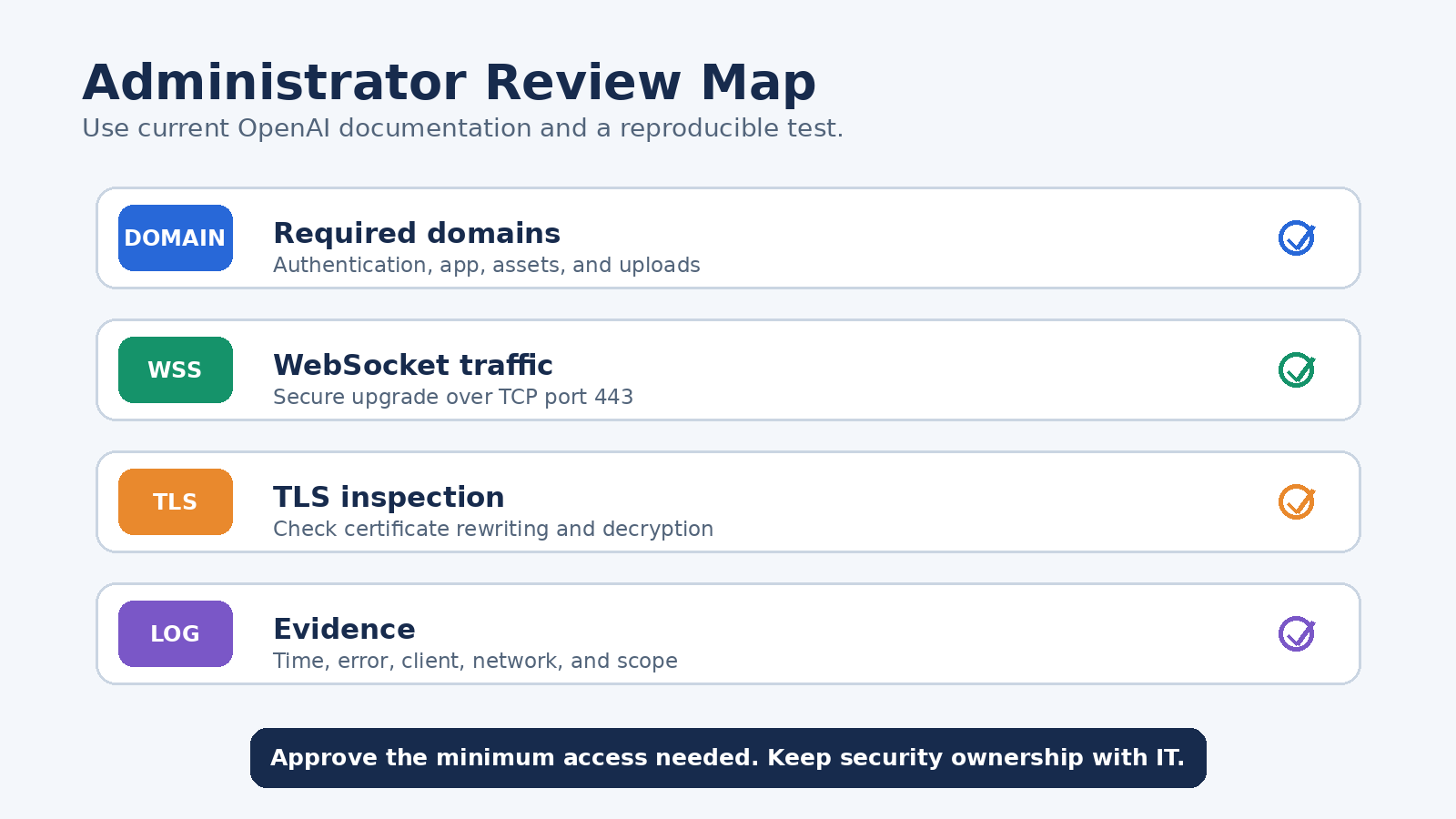 Administrator checklist for ChatGPT domains WebSocket traffic TLS inspection and diagnostic evidence