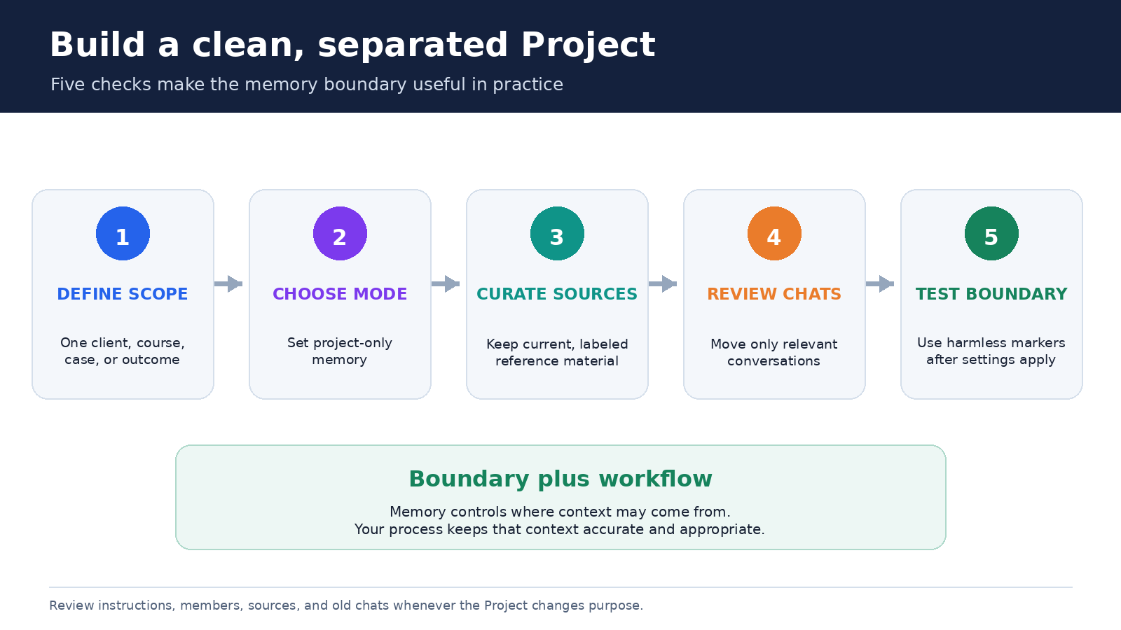 Five-step workflow for separating ChatGPT Project context by defining scope, choosing memory, curating sources, reviewing chats, and testing boundaries