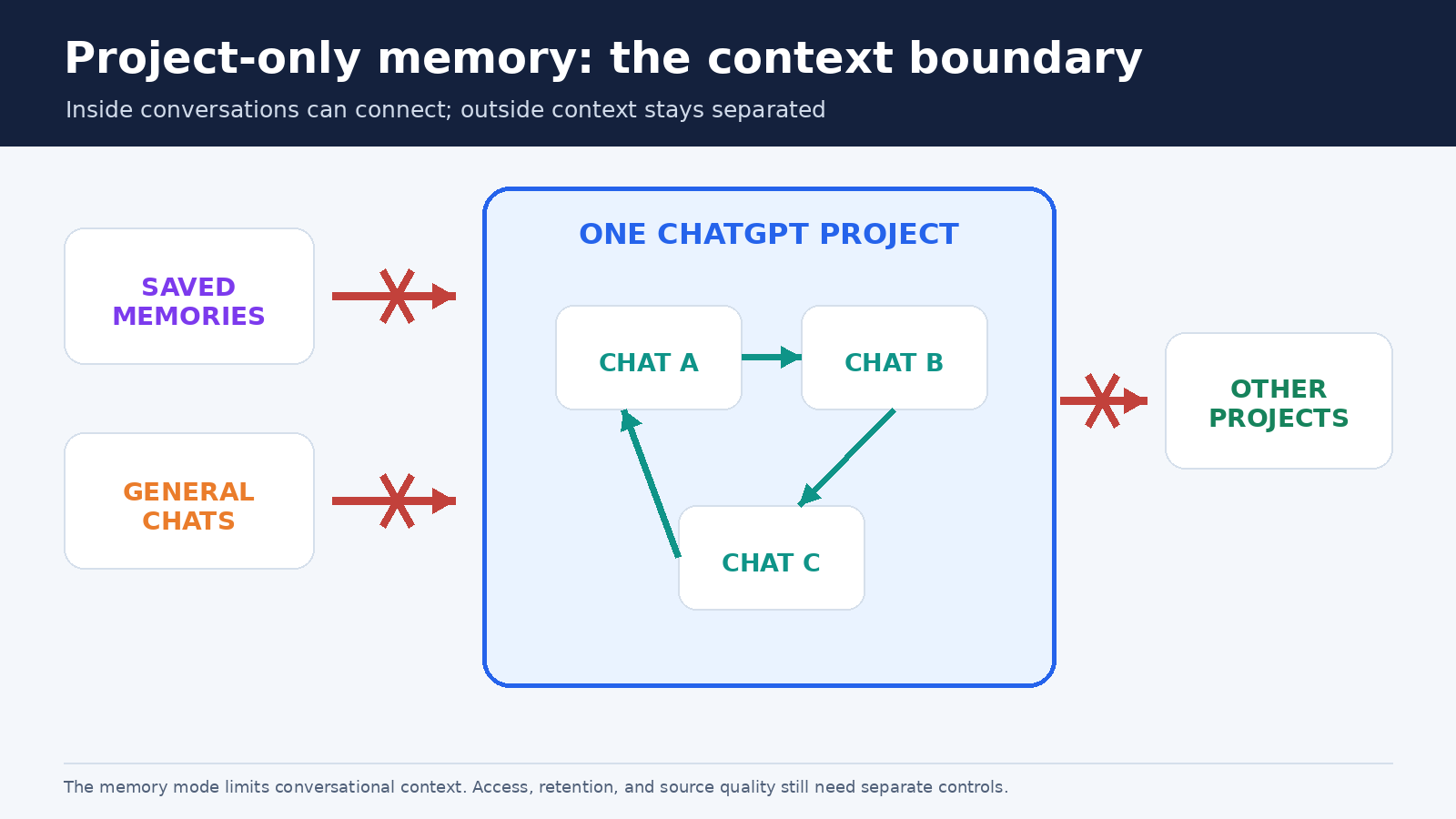 Diagram showing project-only memory keeping same-project chats inside a boundary while blocking saved memories and outside chats