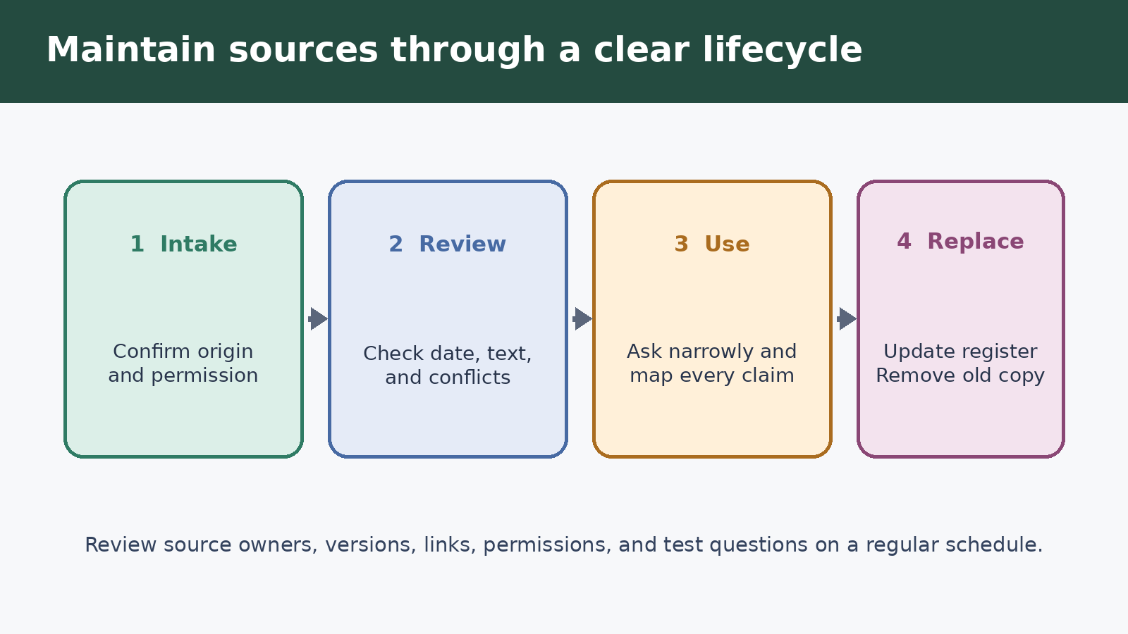 Four-stage ChatGPT Project source lifecycle covering intake, review, active use, and replacement