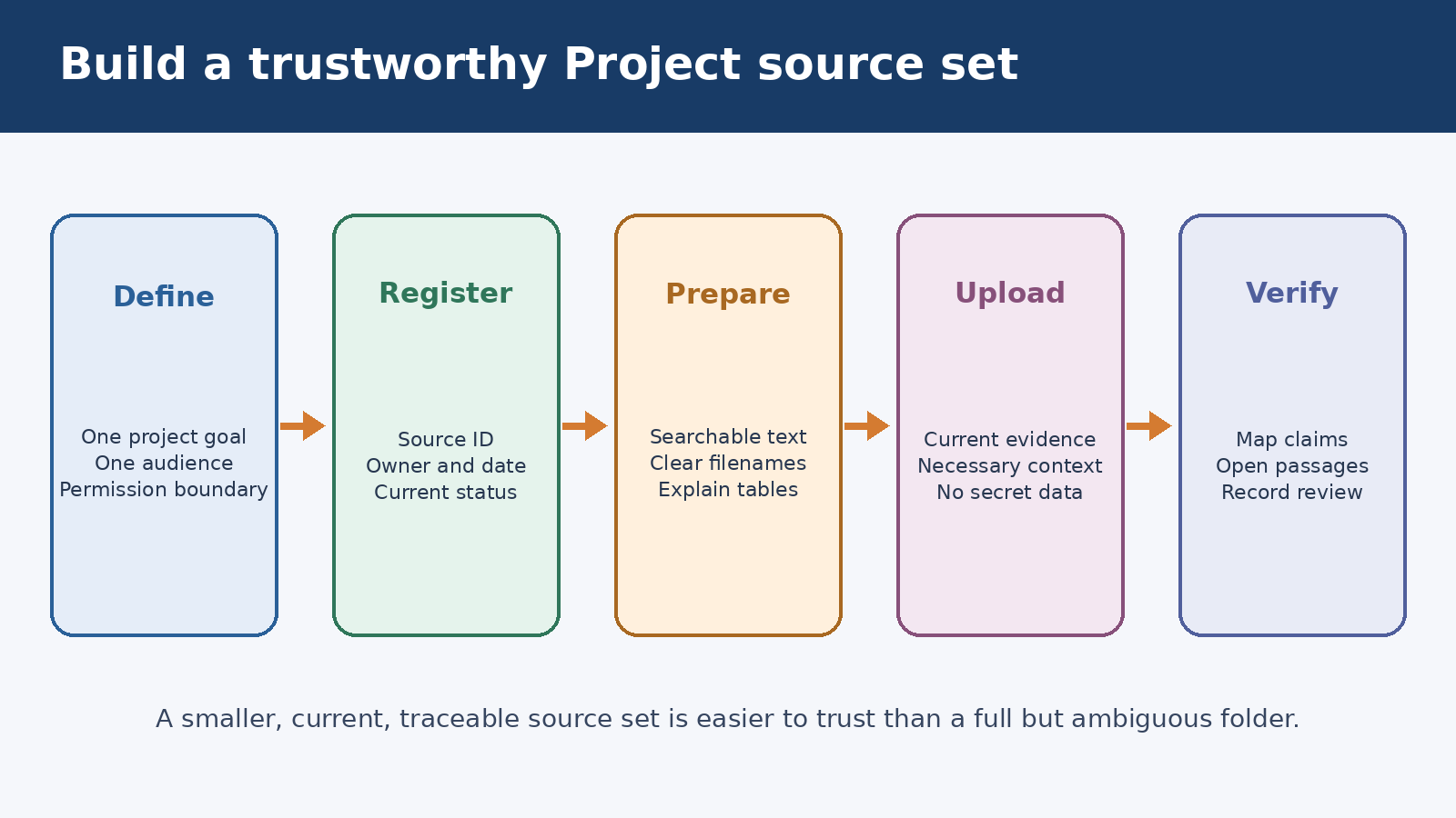Five-step workflow to define, register, prepare, upload, and verify a trustworthy ChatGPT Project source set