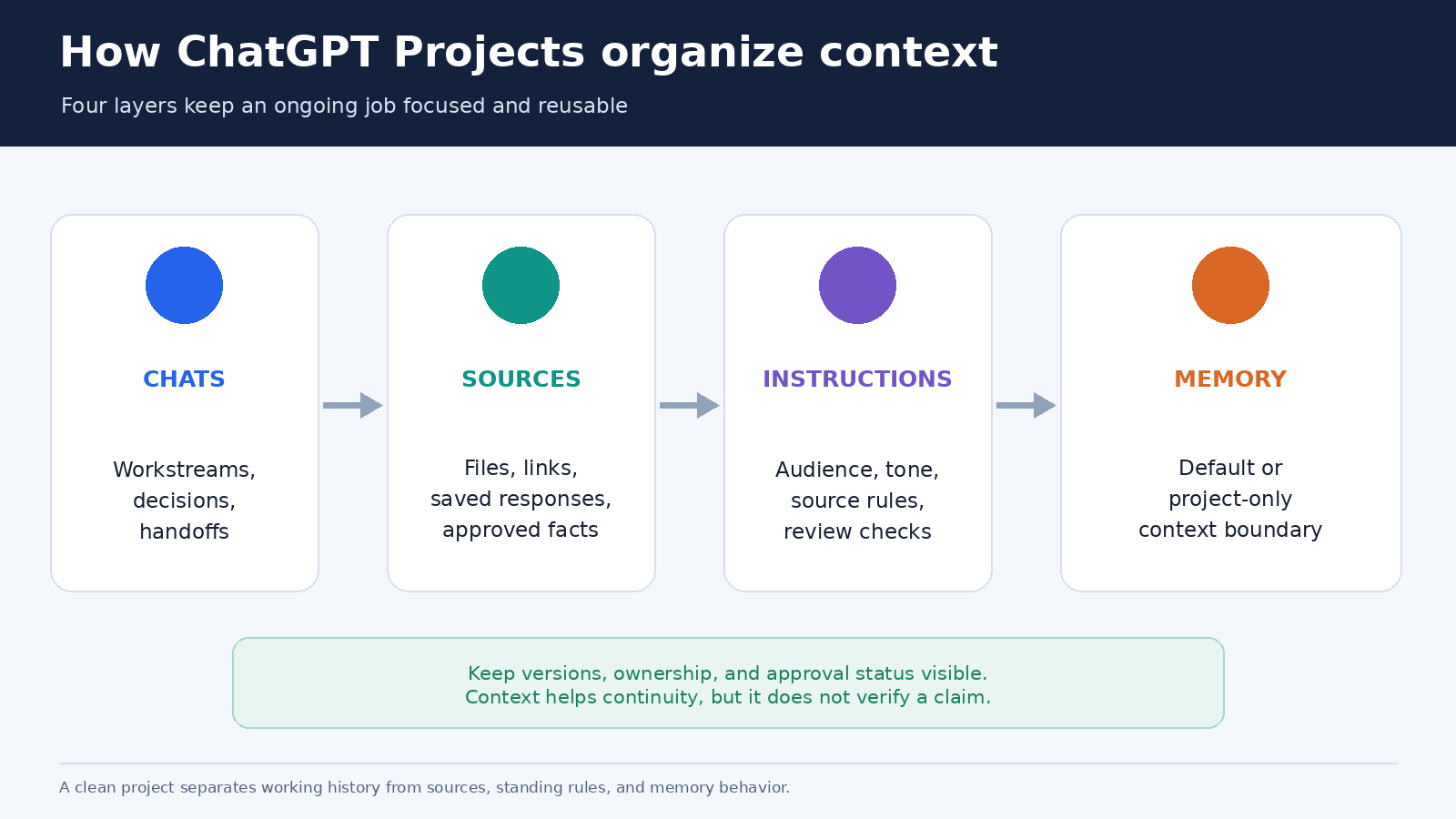 Diagram of four ChatGPT Projects context layers: chats, sources, project instructions, and memory
