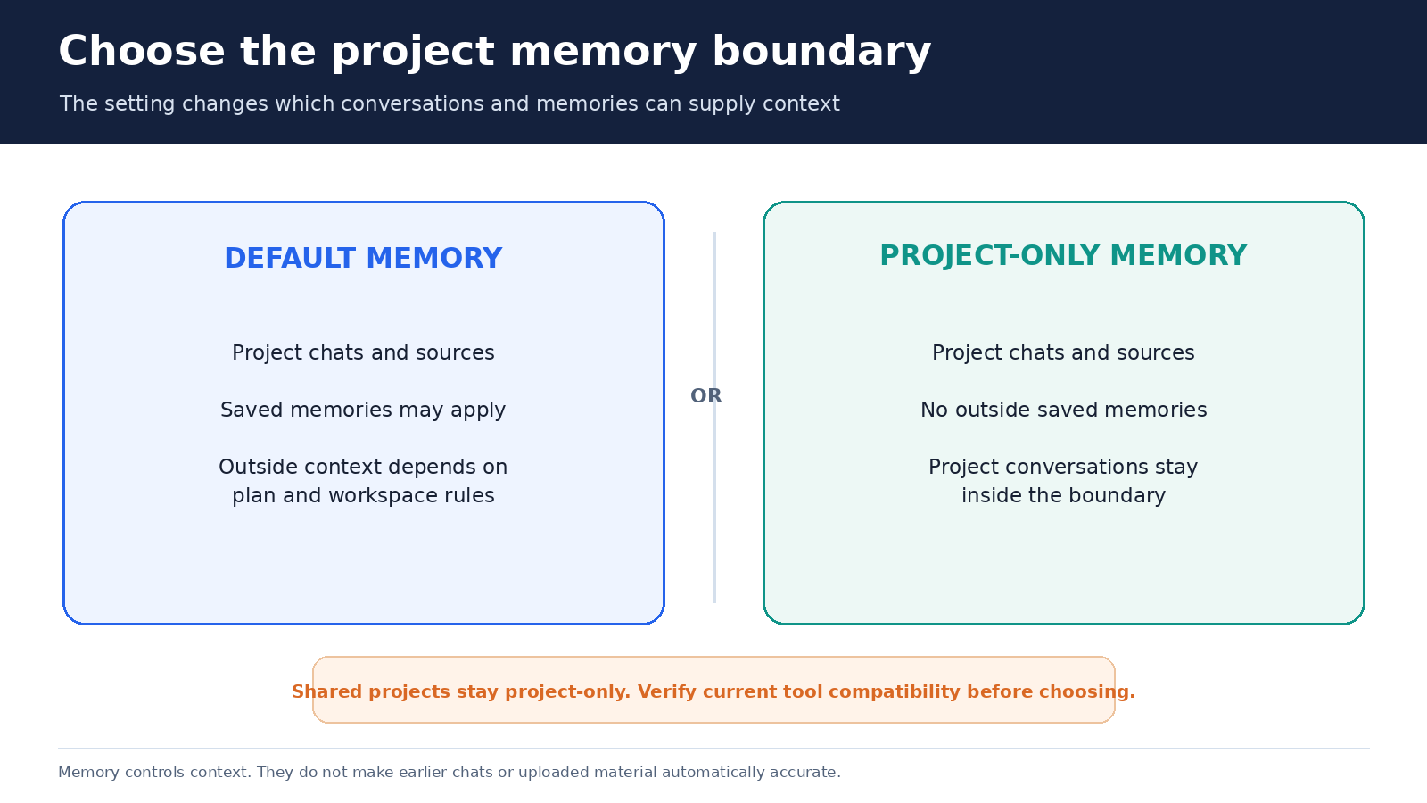 Comparison of default memory and project-only memory boundaries in ChatGPT Projects