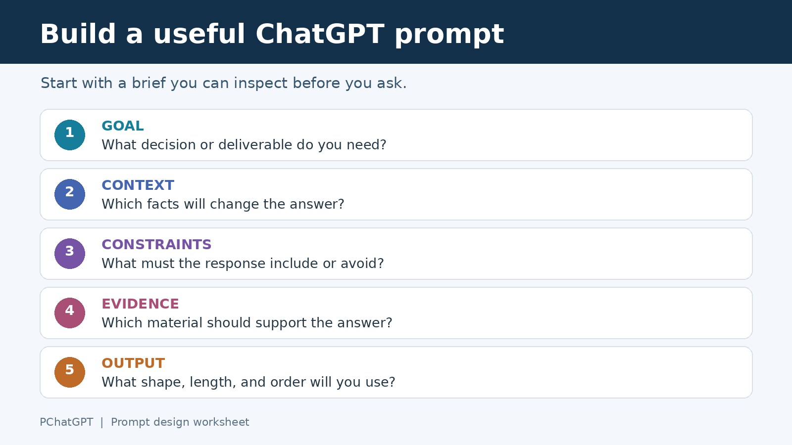 ChatGPT prompt brief showing goal, context, constraints, evidence, and output