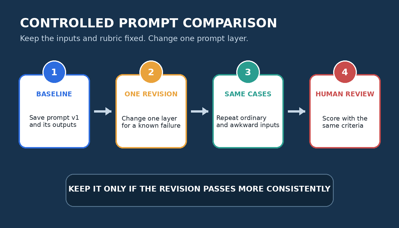 Controlled prompt comparison loop from baseline output to one revision and a human review