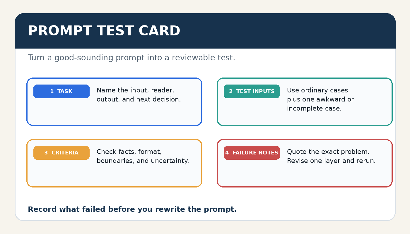 Prompt evaluation card showing task, test inputs, criteria, and failure notes