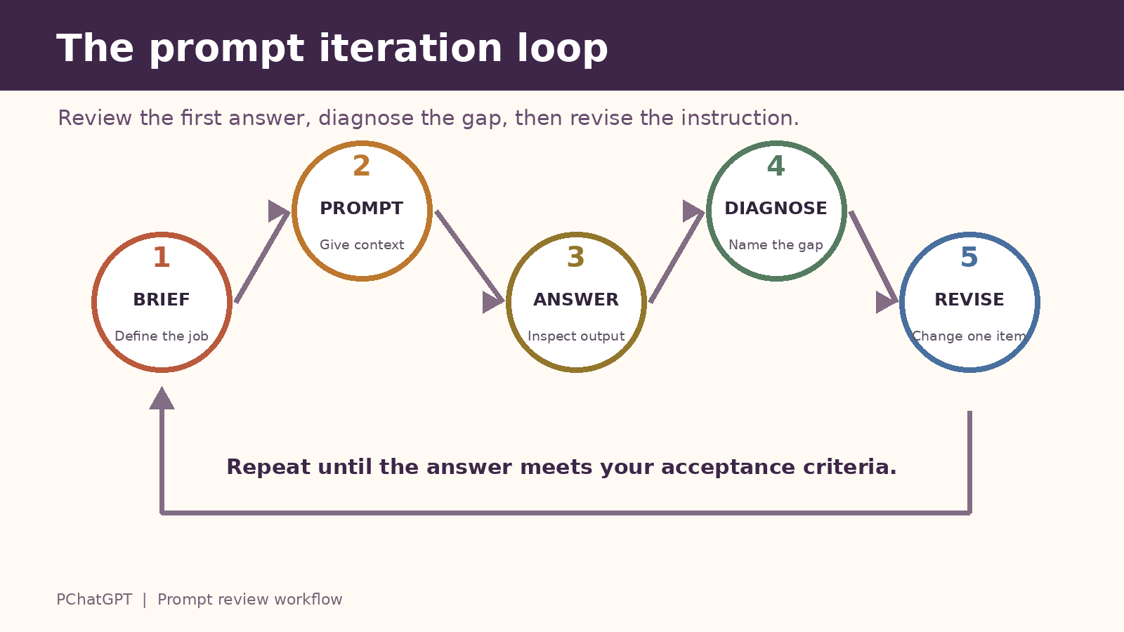 Five-step ChatGPT prompt iteration loop from brief to review and revision