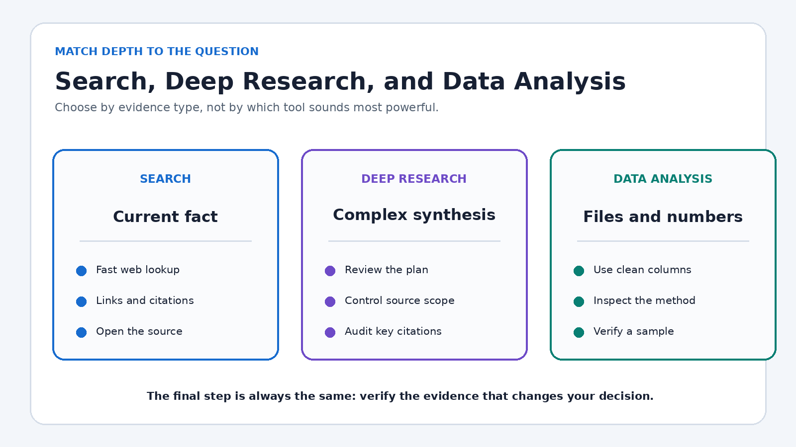 Decision chart for choosing ChatGPT Search, Deep Research, or Data Analysis based on the evidence needed