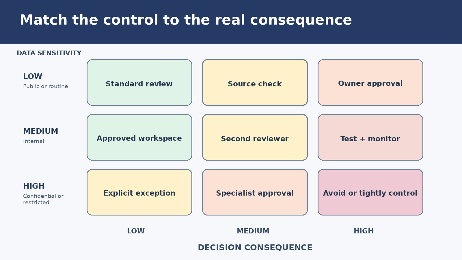 Risk based ChatGPT review matrix matching data sensitivity and decision consequence to approval controls