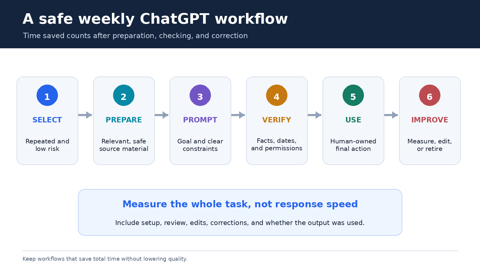 Workflow diagram for a safe weekly ChatGPT routine moving from select and prepare to prompt, verify, use, measure, and improve