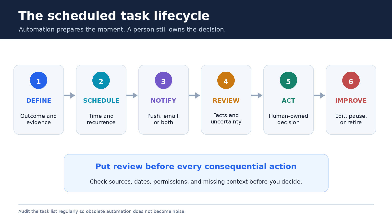 Workflow diagram showing the lifecycle of a ChatGPT scheduled task from define and schedule through notify, review, act, and improve
