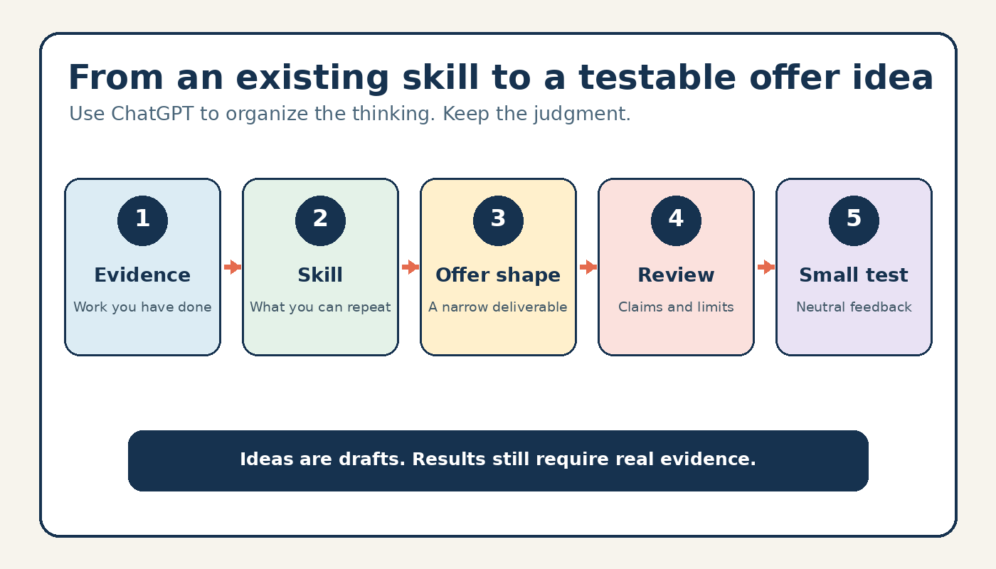 Five-step ChatGPT prompt workflow for mapping an existing skill to a testable offer idea
