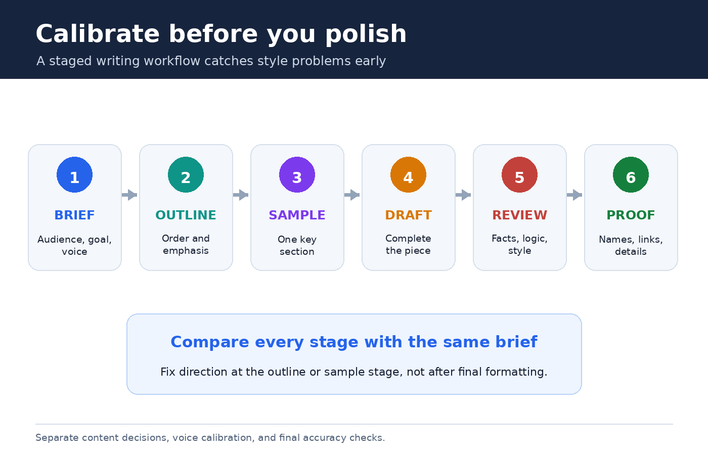 Workflow diagram for calibrating ChatGPT writing style through a brief, outline, sample section, full draft, editorial review, and final proof