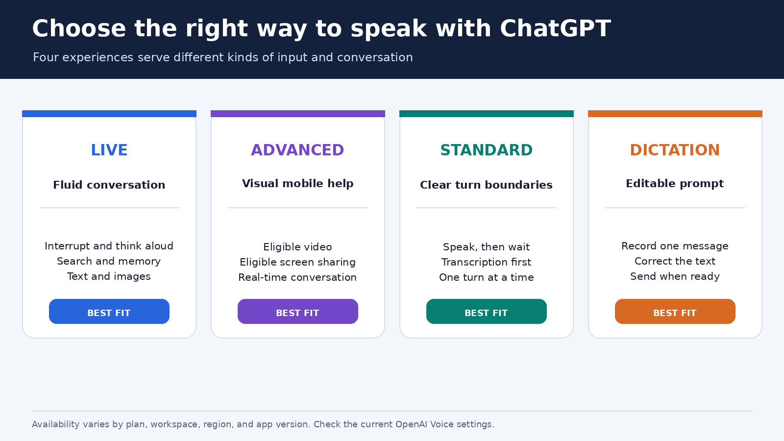 Comparison chart showing when to choose ChatGPT Voice Live, Advanced, Standard, or Dictation
