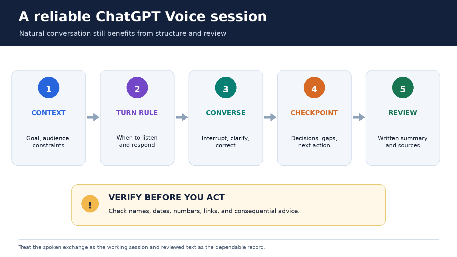 Five step workflow for a reliable ChatGPT Voice conversation from context through written review