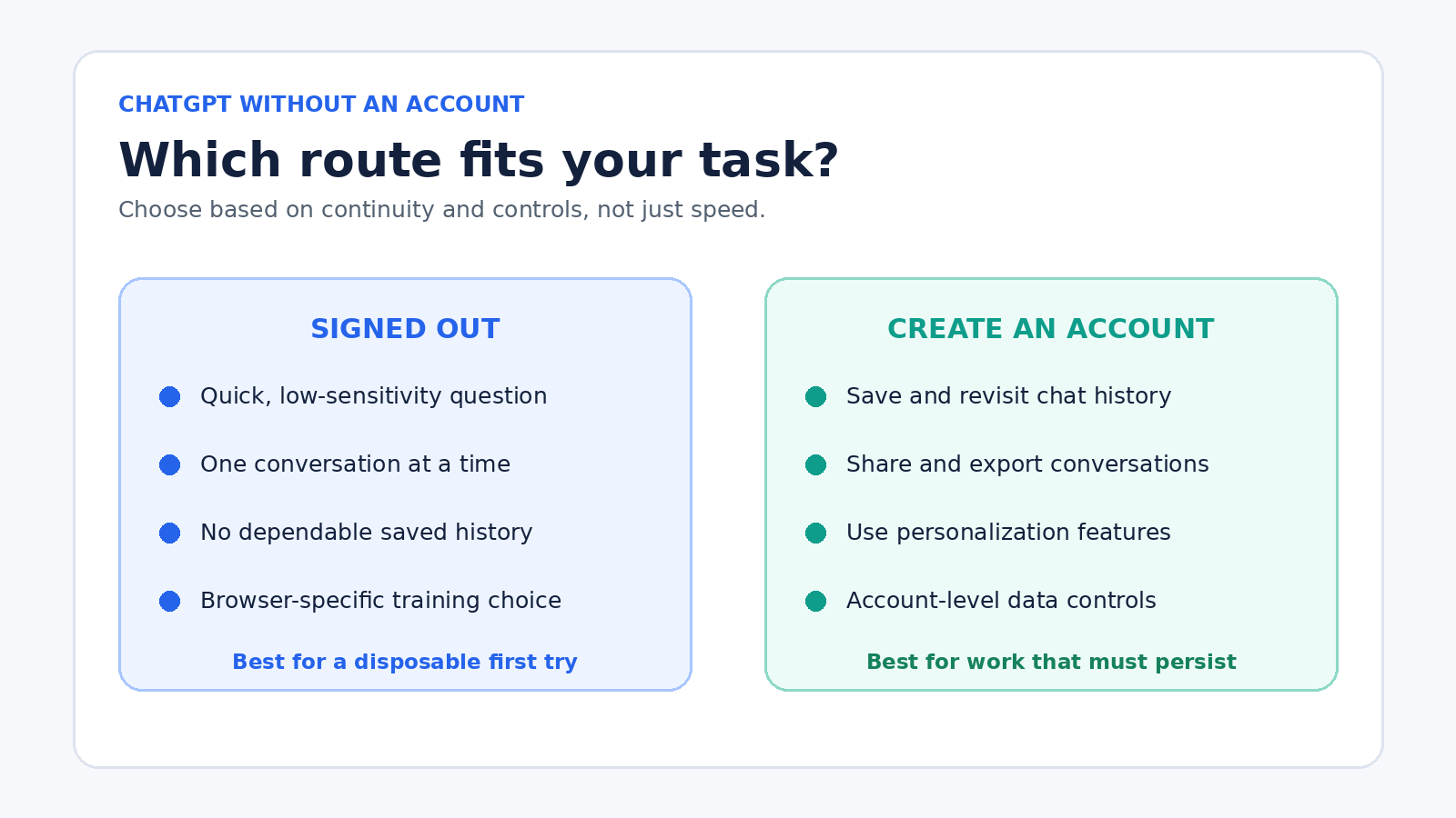 Decision guide comparing signed-out ChatGPT for a quick disposable chat with an account for saved history, sharing, exports, and personalization