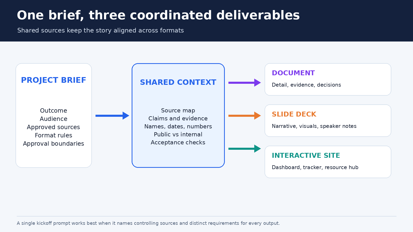 Diagram showing one ChatGPT Work brief flowing through shared approved sources into a document, slide deck, and interactive Site