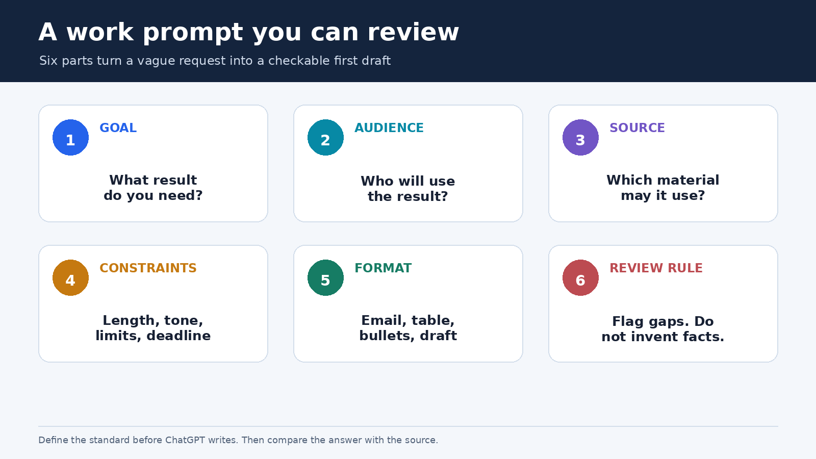 Diagram of a six-part ChatGPT work prompt covering goal, audience, source, constraints, format, and a final human review rule
