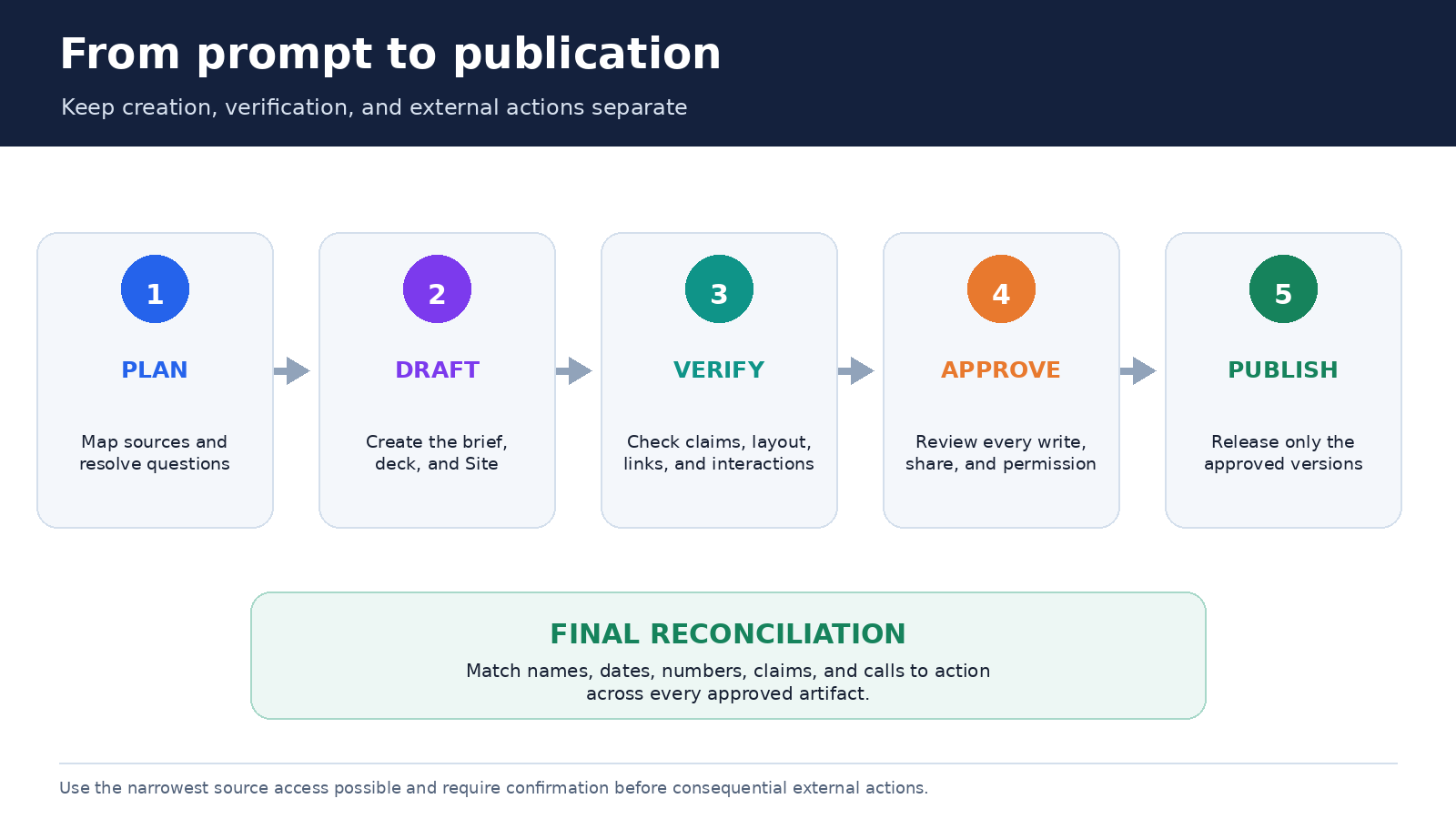 Educational workflow showing plan, draft, verify, approve, and publish stages for ChatGPT Work documents, decks, and Sites