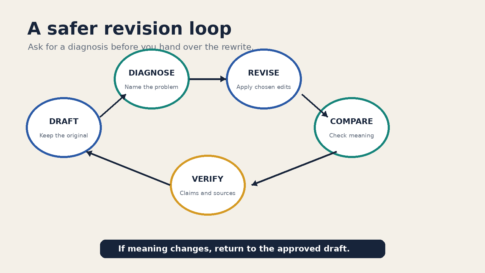 ChatGPT writing revision loop showing draft, diagnose, revise, compare, and verify stages