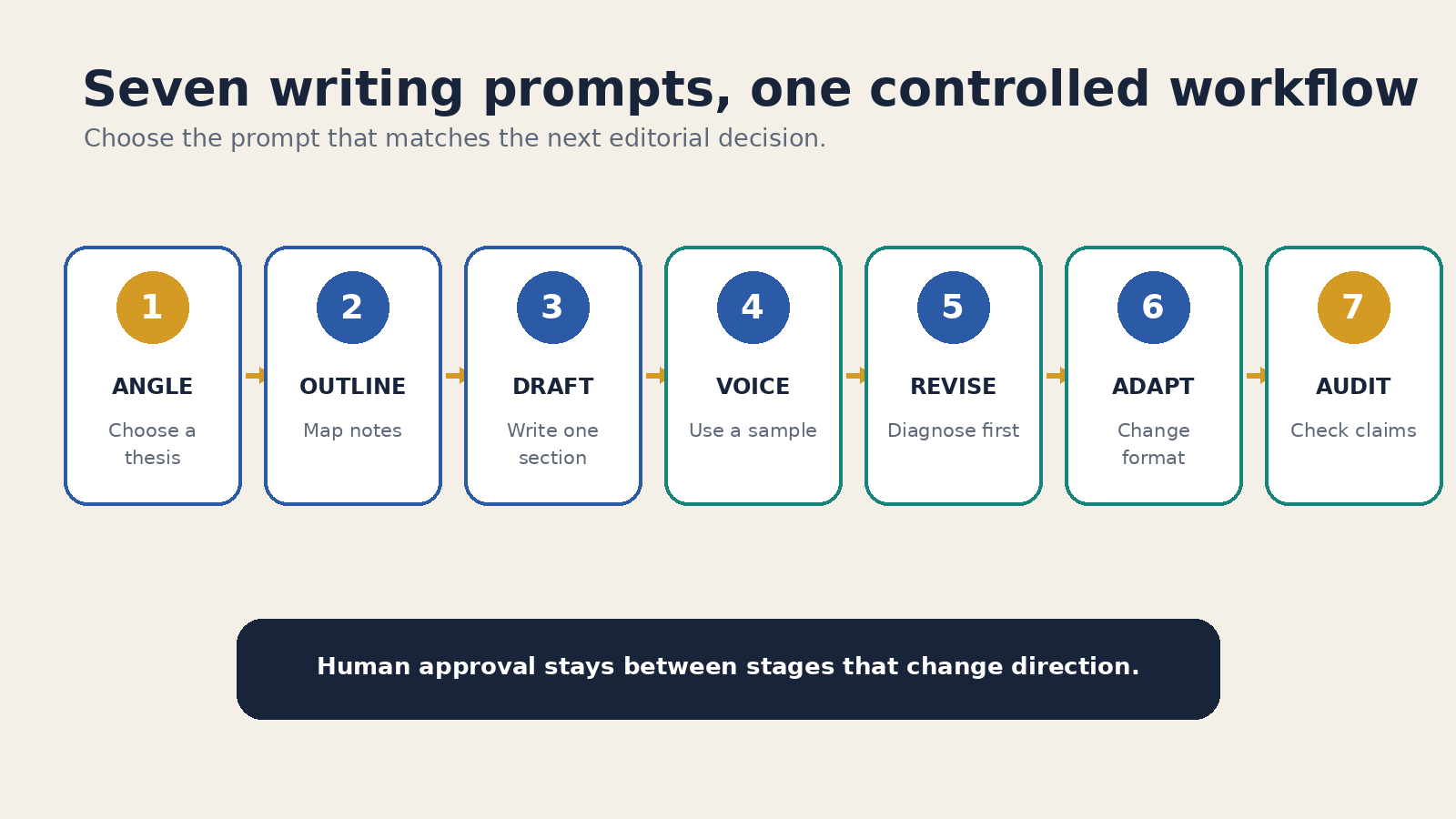 Seven ChatGPT writing prompt patterns arranged as a workflow from brief to source audit