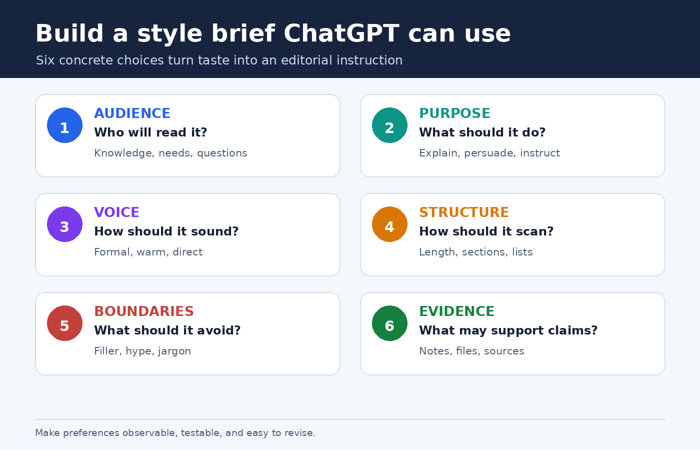 Diagram showing six parts of a practical ChatGPT writing style brief: audience, purpose, voice, structure, boundaries, and evidence