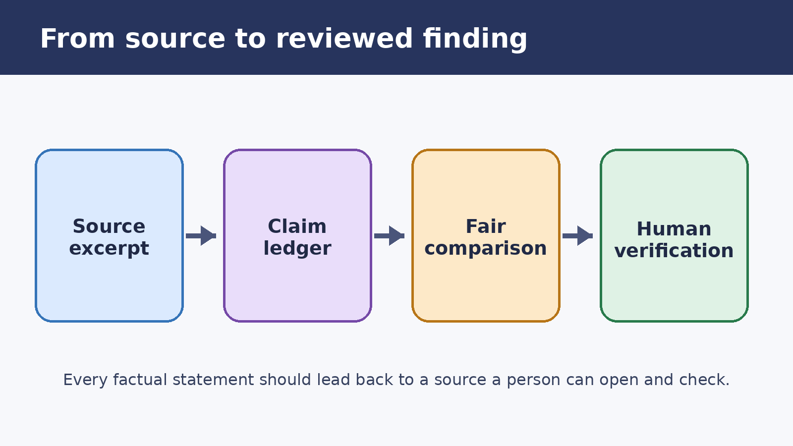 Review workflow for competitor claims moving from source excerpt to claim ledger, comparison, and human verification