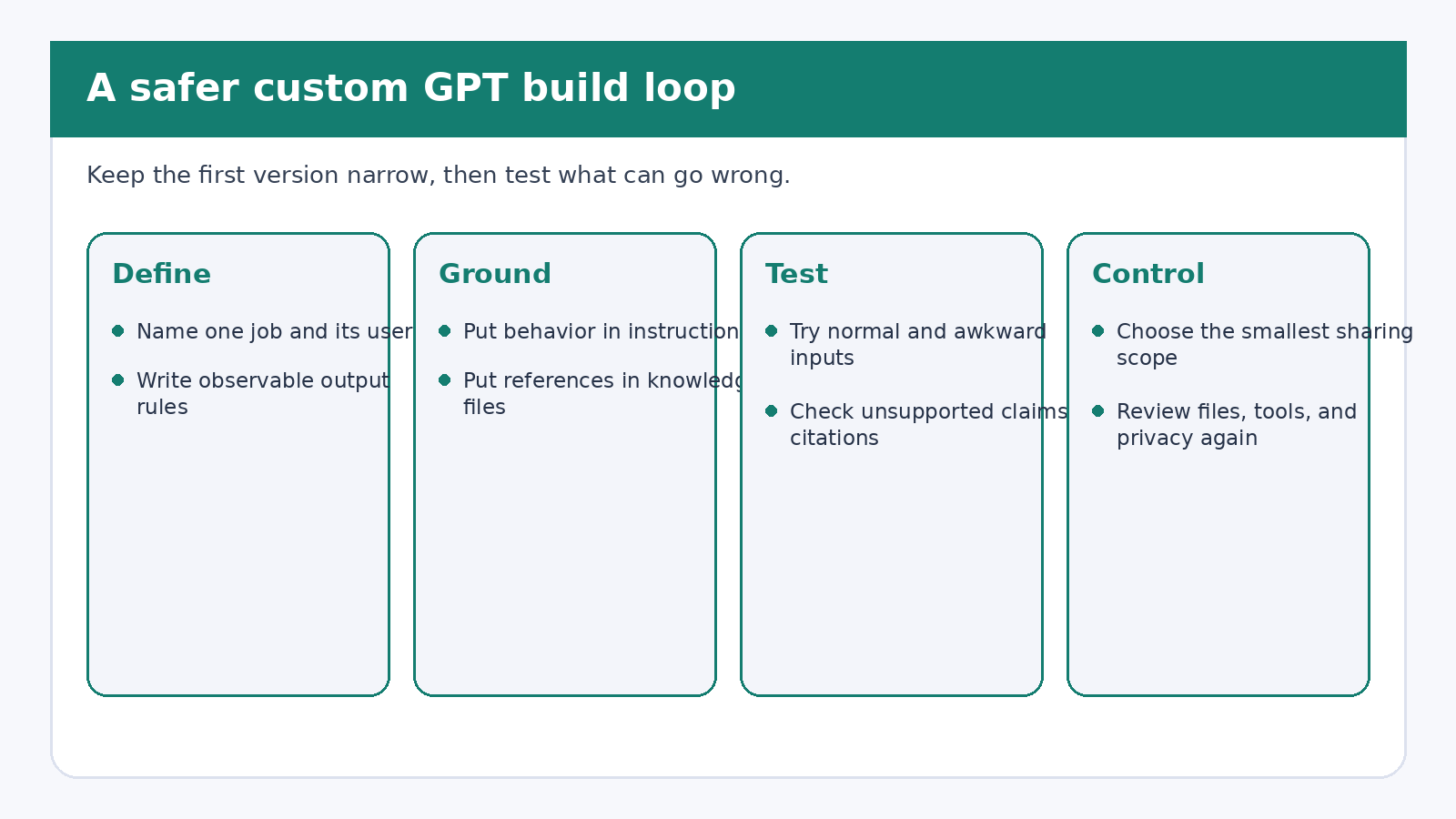 Custom GPT build loop showing define, ground, test, and control stages