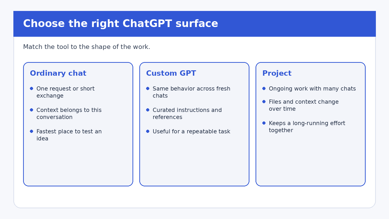 Decision chart comparing ordinary ChatGPT chats, custom GPTs, and Projects for repeated work