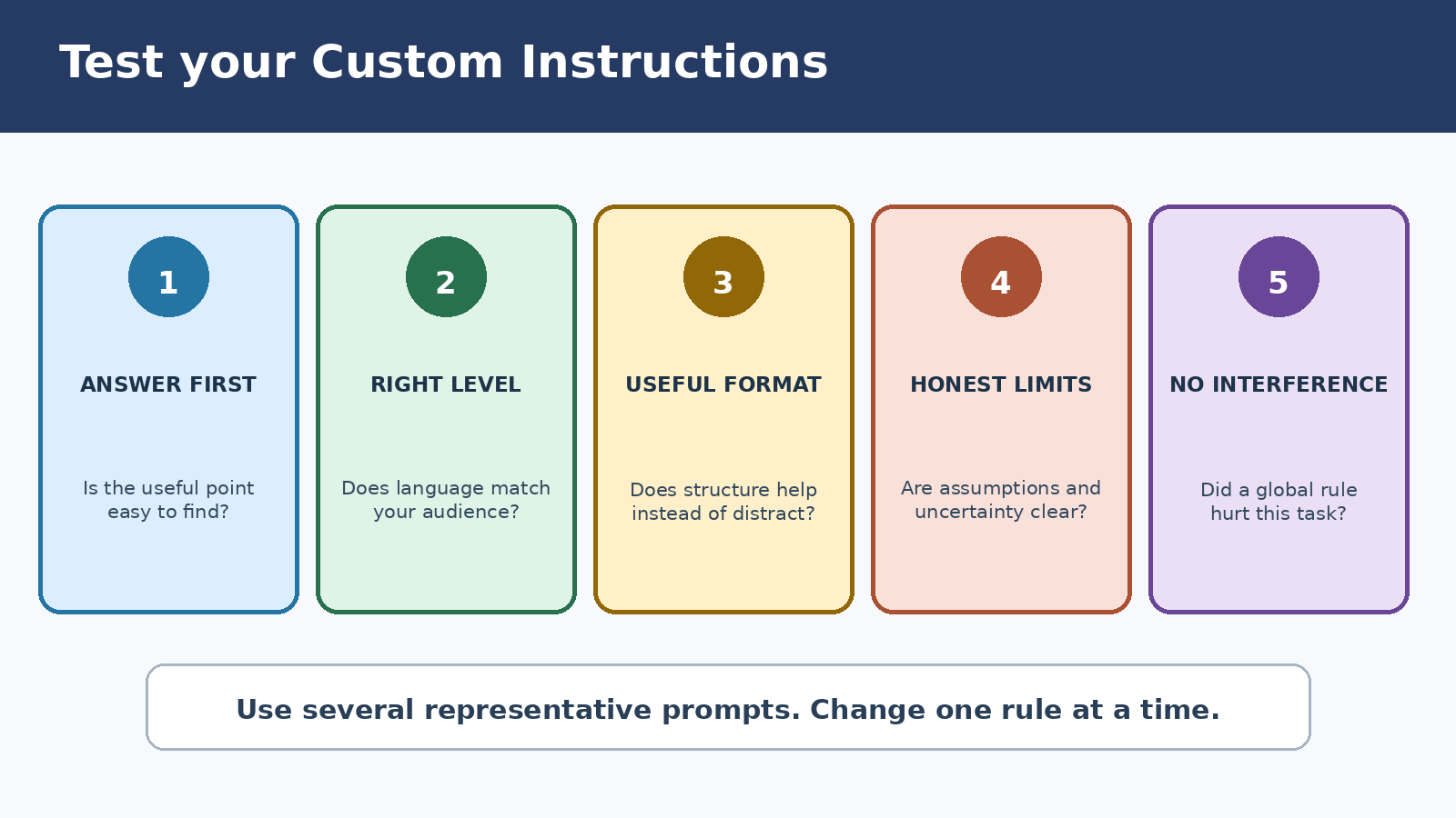 Five part checklist for testing whether ChatGPT Custom Instructions improve an answer
