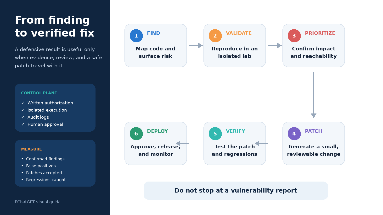 Defensive remediation loop from finding to validated fix with authorization and review controls