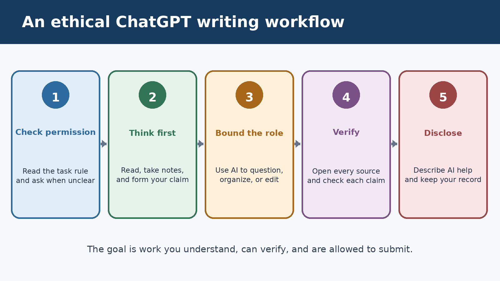 Five step ethical ChatGPT writing workflow covering permission, original thinking, bounded assistance, verification, and disclosure
