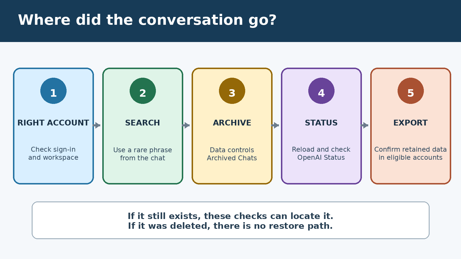 Decision tree for finding a missing ChatGPT conversation by checking account, search, archive, status, and export
