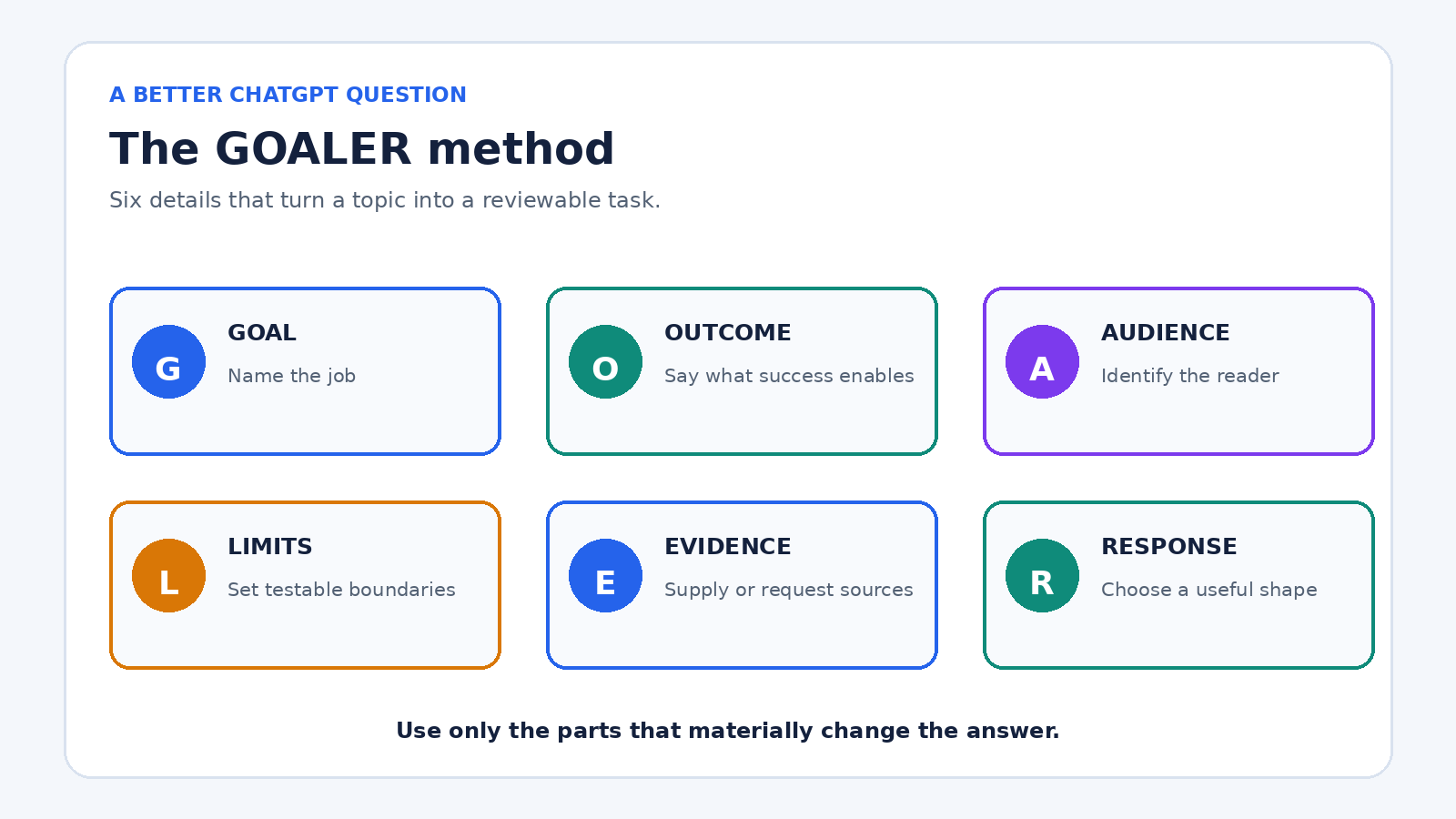 GOALER framework for asking ChatGPT better questions: goal, outcome, audience, limits, evidence, and response shape