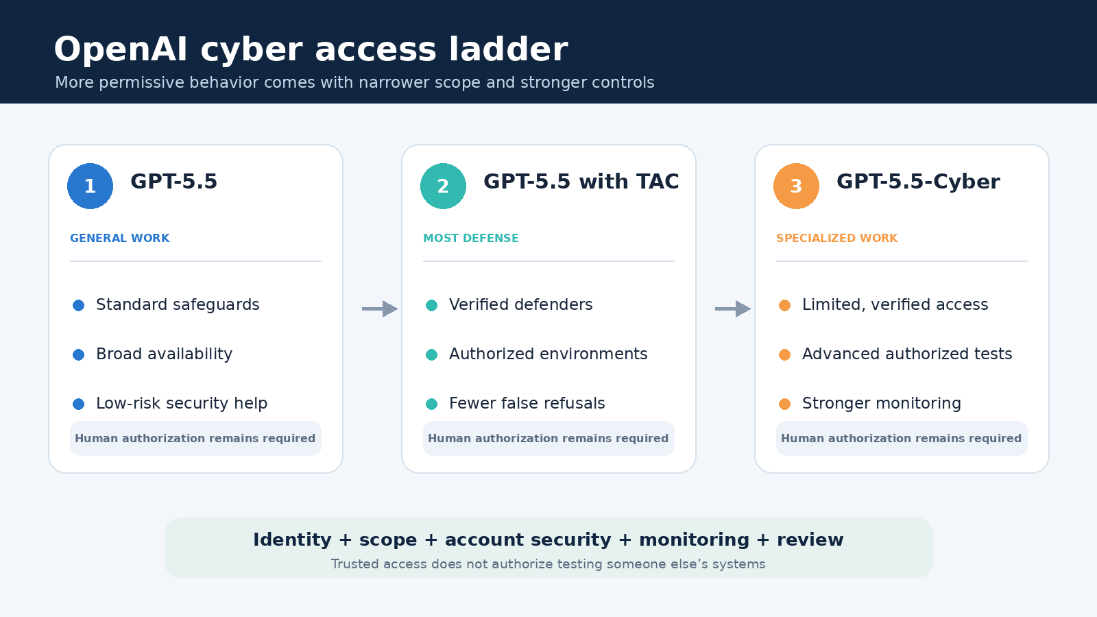 OpenAI cyber access ladder comparing GPT-5.5, GPT-5.5 with Trusted Access for Cyber, and GPT-5.5-Cyber