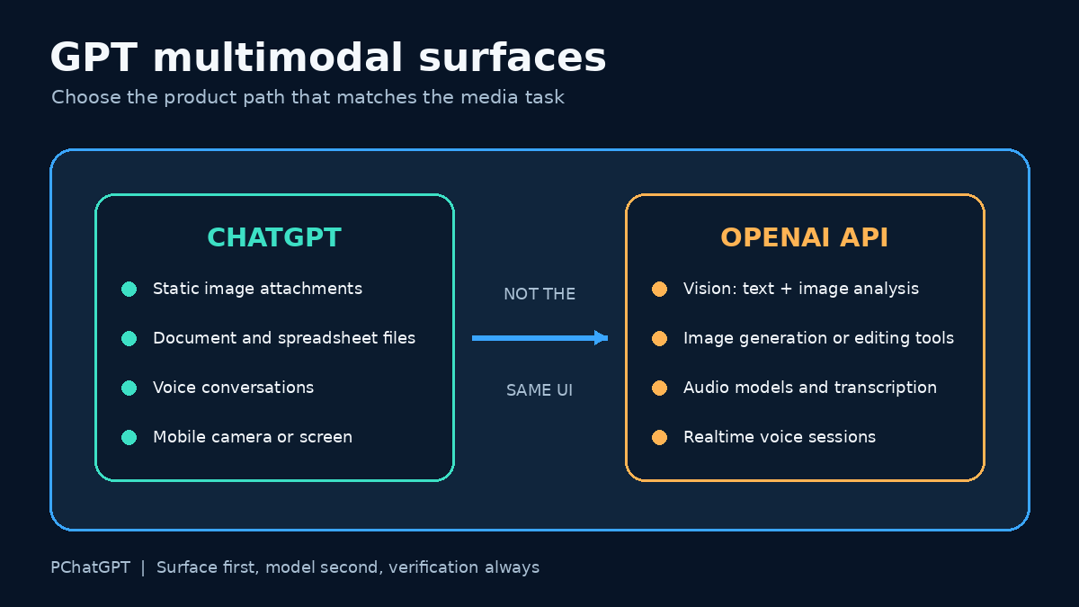 Map of GPT multimodal capabilities across ChatGPT image uploads, file analysis, Voice, and separate OpenAI API media endpoints