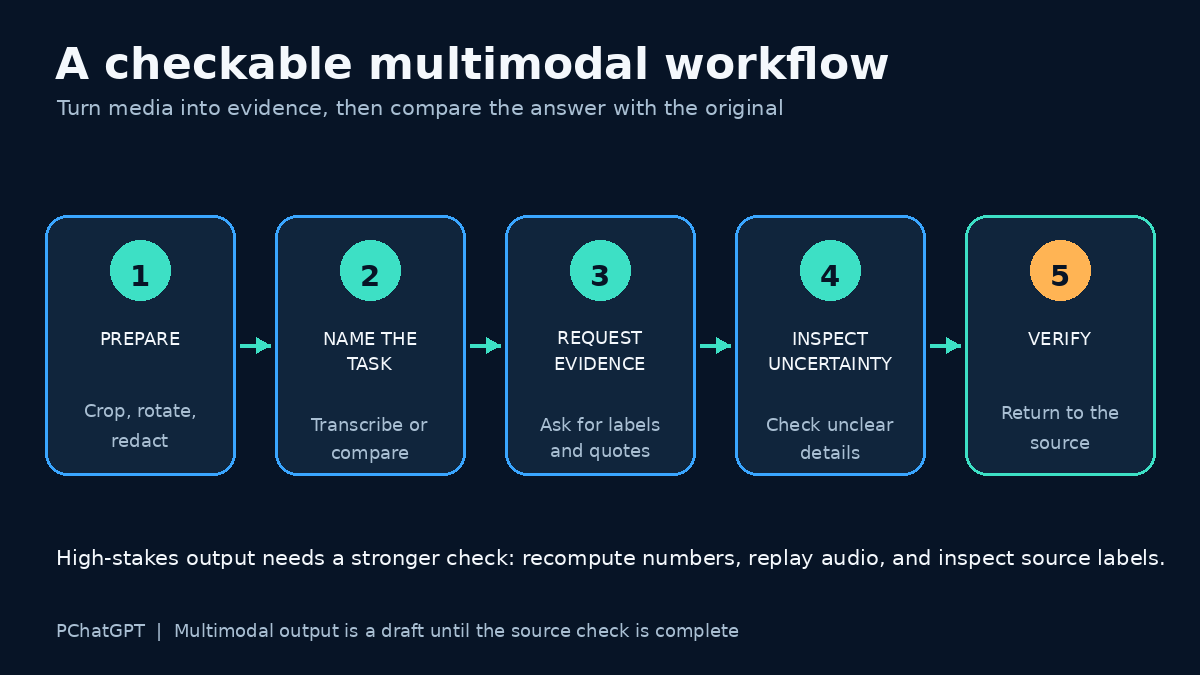 Verification loop for GPT multimodal work: prepare media, name the task, request evidence, inspect uncertain details, and compare with the original