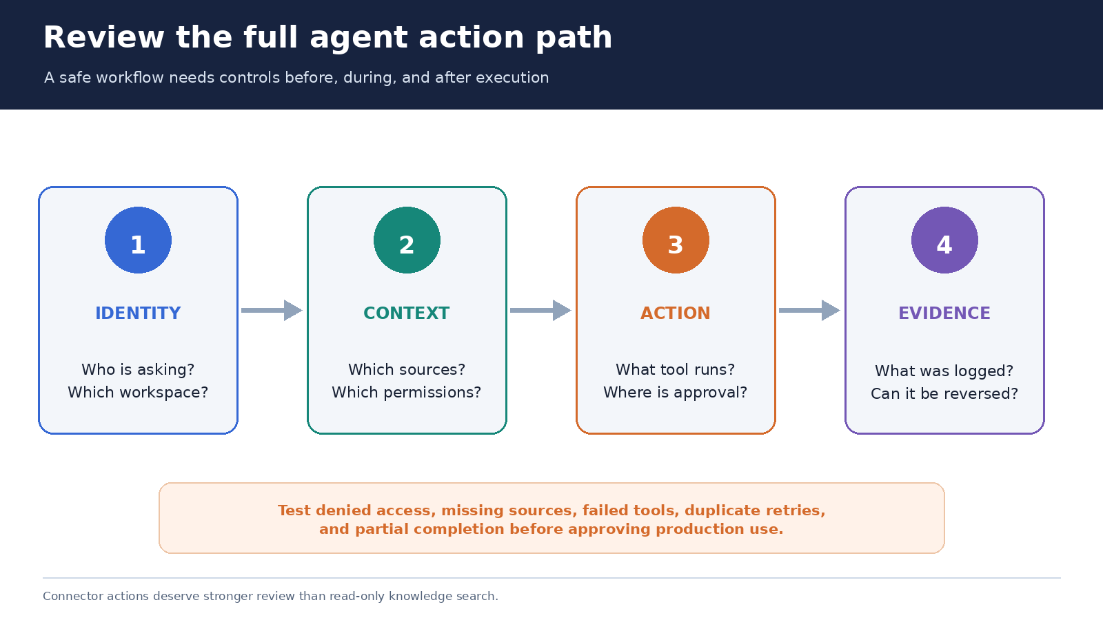 Four-stage Mistral Vibe agent control path covering identity, context, action approval, and audit evidence