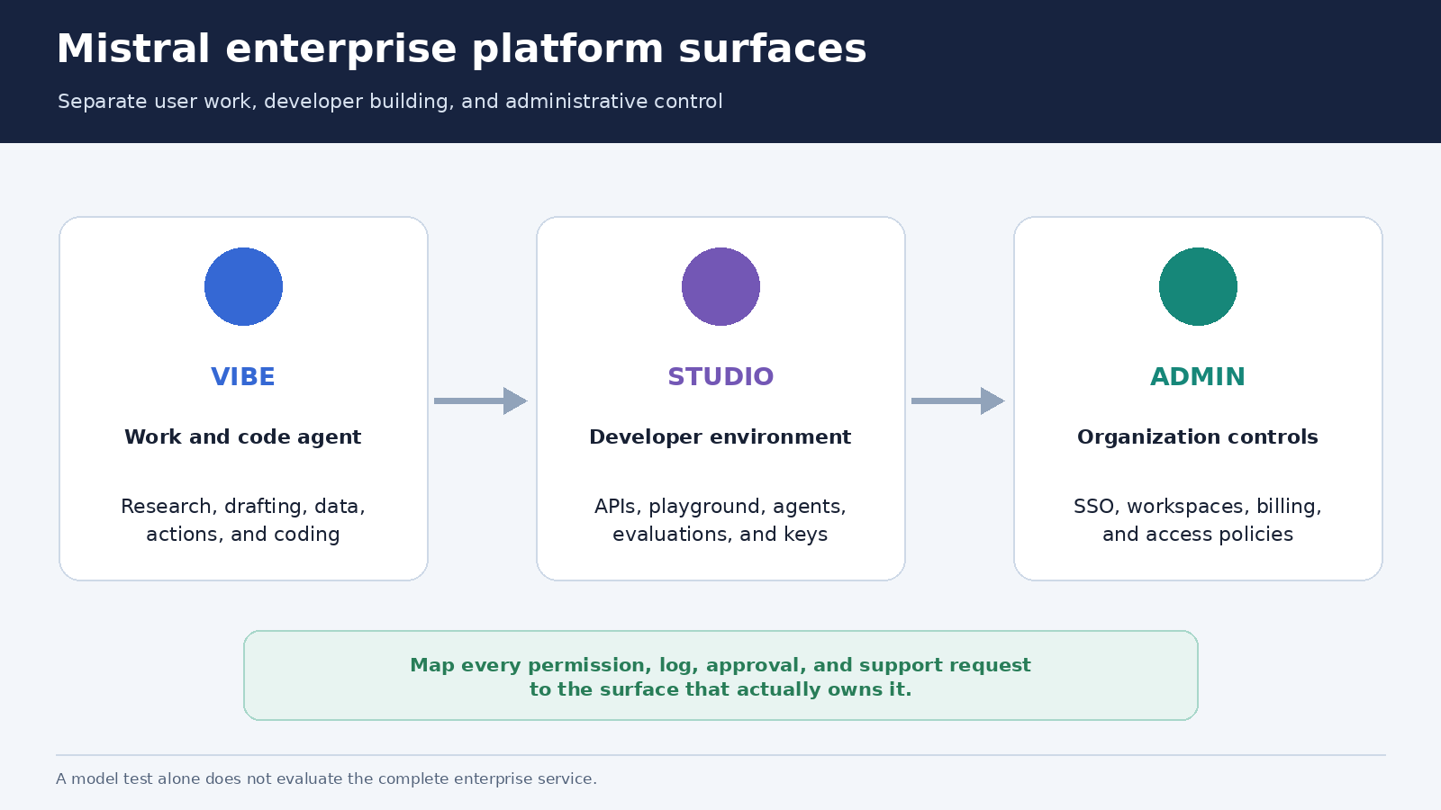 Diagram separating Mistral Vibe, Studio, and Admin enterprise platform surfaces and their responsibilities